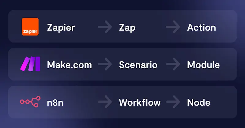Zapier vs Make vs n8n. Which Automation Tool Should Your Business Use